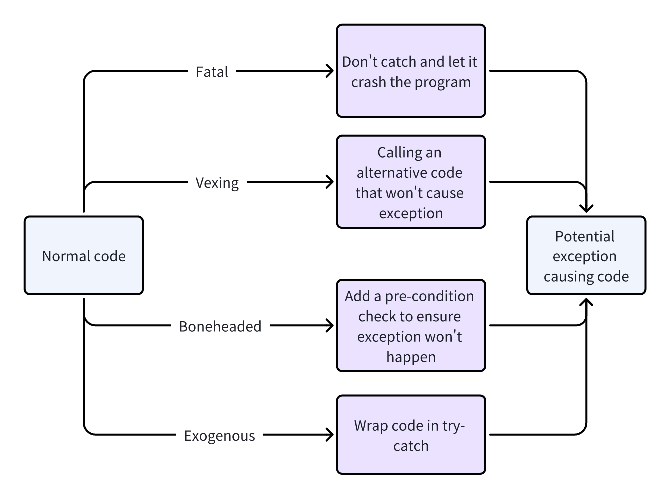 Summary of exception handling